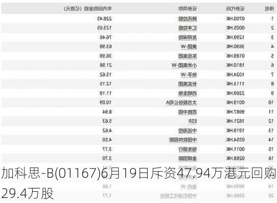 加科思-B(01167)6月19日斥资47.94万港元回购29.4万股