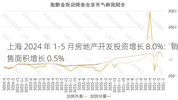 上海 2024 年 1-5 月房地产开发投资增长 8.0%：销售面积增长 0.5%