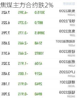 焦煤主力合约跌2%