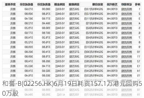 和誉-B(02256.HK)6月19日耗资157.1万港元回购50万股