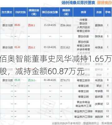 佰奥智能董事史凤华减持1.65万股，减持金额60.87万元