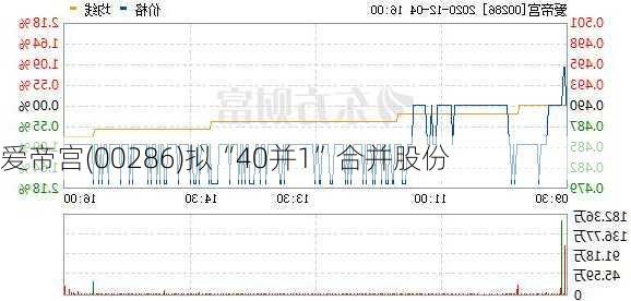 爱帝宫(00286)拟“40并1”合并股份