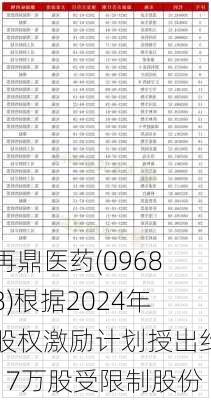 再鼎医药(09688)根据2024年股权激励计划授出约17万股受限制股份