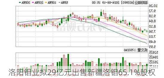 洛阳钼业拟29亿元出售新疆洛钼65.1%股权