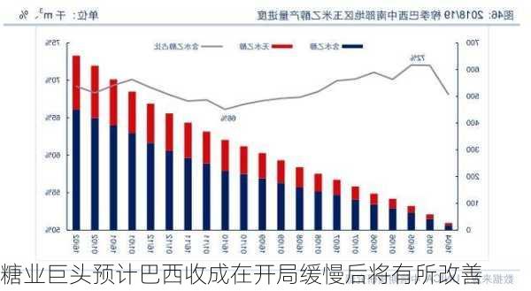 糖业巨头预计巴西收成在开局缓慢后将有所改善