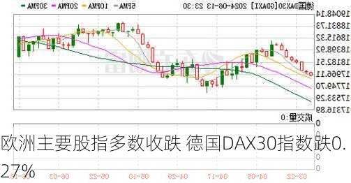 欧洲主要股指多数收跌 德国DAX30指数跌0.27%