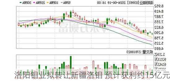 洛阳钼业拟转让新疆洛钼 预计获利约15亿元