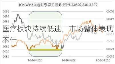 医疗板块持续低迷，市场整体表现不佳