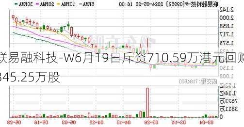 联易融科技-W6月19日斥资710.59万港元回购345.25万股