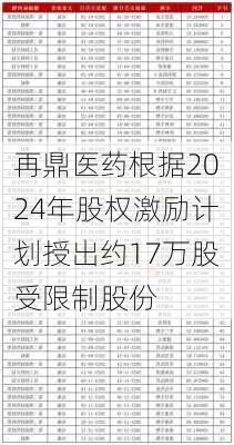 再鼎医药根据2024年股权激励计划授出约17万股受限制股份