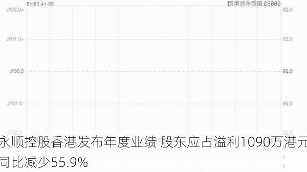 永顺控股香港发布年度业绩 股东应占溢利1090万港元同比减少55.9%