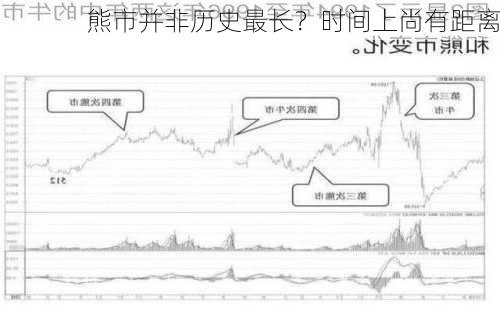 熊市并非历史最长？时间上尚有距离