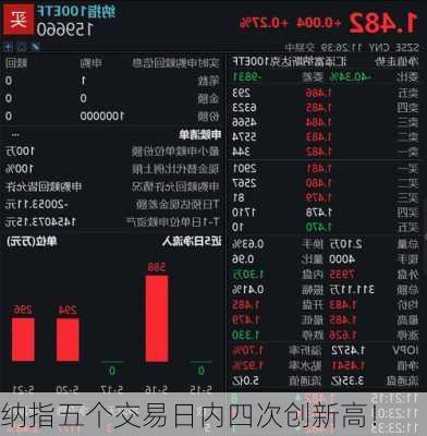 纳指五个交易日内四次创新高！