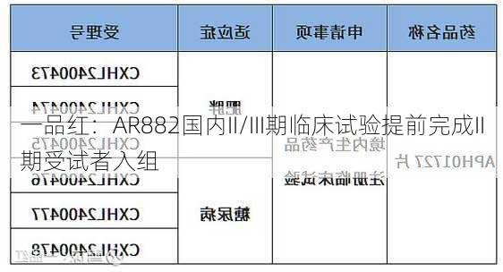 一品红：AR882国内II/III期临床试验提前完成II期受试者入组