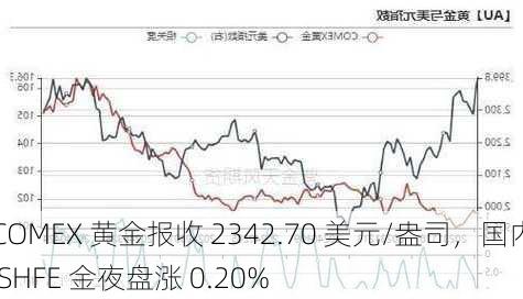 COMEX 黄金报收 2342.70 美元/盎司，国内 SHFE 金夜盘涨 0.20%