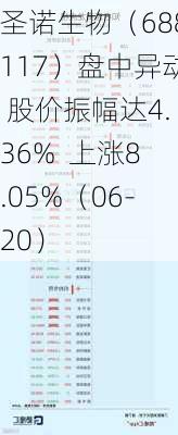 圣诺生物（688117）盘中异动 股价振幅达4.36%  上涨8.05%（06-20）