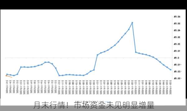 月末行情！市场资金未见明显增量