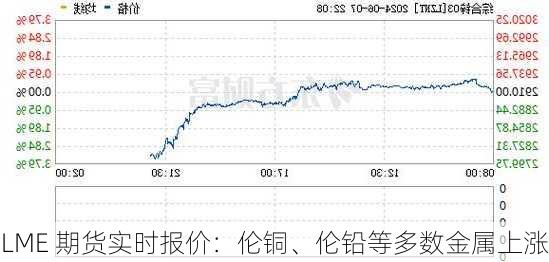 LME 期货实时报价：伦铜、伦铅等多数金属上涨