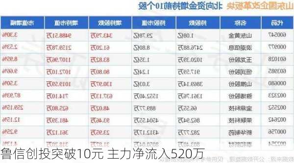 鲁信创投突破10元 主力净流入520万