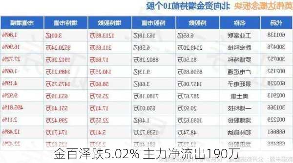 金百泽跌5.02% 主力净流出190万