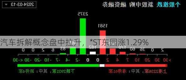 汽车拆解概念盘中拉升，*ST东园涨1.29%