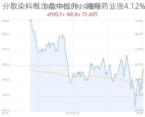 分散染料概念盘中拉升，海翔药业涨4.12%