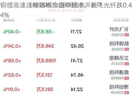 铜缆高速连接器概念盘中跳水，长飞光纤跌0.44%