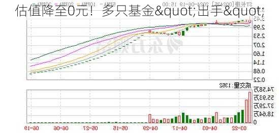 估值降至0元！多只基金