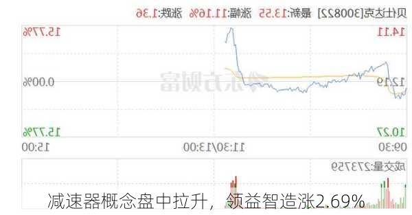 减速器概念盘中拉升，领益智造涨2.69%