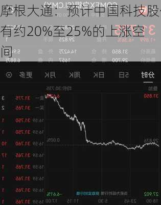 摩根大通：预计中国科技股仍有约20%至25%的上涨空间