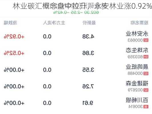 林业碳汇概念盘中拉升，永安林业涨0.92%