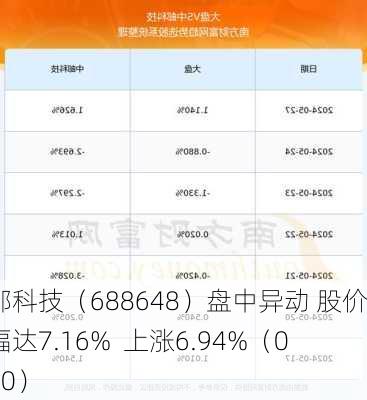 中邮科技（688648）盘中异动 股价振幅达7.16%  上涨6.94%（06-20）