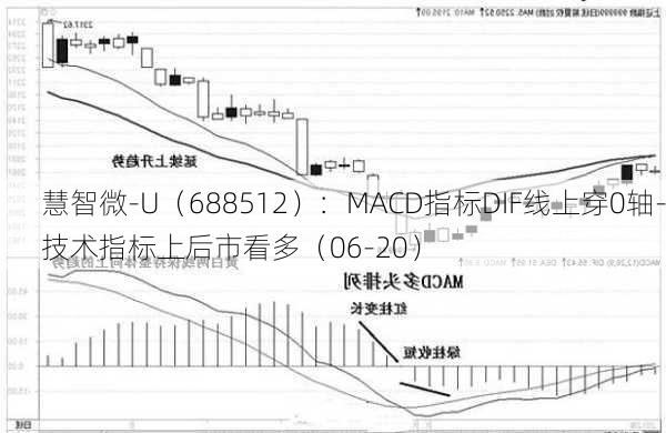 慧智微-U（688512）：MACD指标DIF线上穿0轴-技术指标上后市看多（06-20）