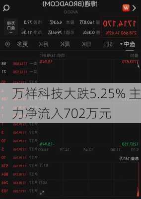 万祥科技大跌5.25% 主力净流入702万元