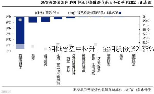 钼概念盘中拉升，金钼股份涨2.35%