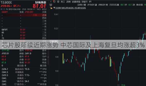 芯片股延续近期涨势 中芯国际及上海复旦均涨超3%