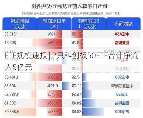 ETF规模速报 | 2只科创板50ETF合计净流入5亿元