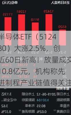 半导体ETF（512480）大涨2.5%，创近60日新高！放量成交10.8亿元，机构称先进制程产业链值得关注