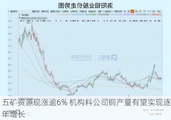 五矿资源现涨逾6% 机构料公司铜产量有望实现逐年增长