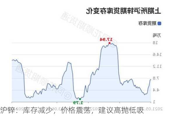 沪锌：库存减少，价格震荡，建议高抛低吸