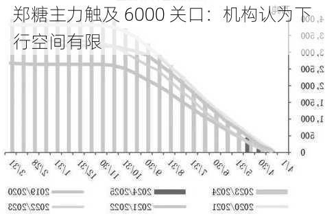 郑糖主力触及 6000 关口：机构认为下行空间有限