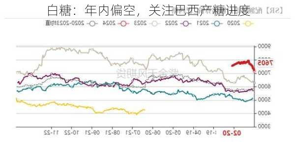 白糖：年内偏空，关注巴西产糖进度