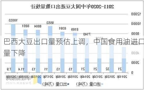 巴西大豆出口量预估上调，中国食用油进口量下降