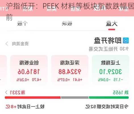 沪指低开：PEEK 材料等板块指数跌幅居前