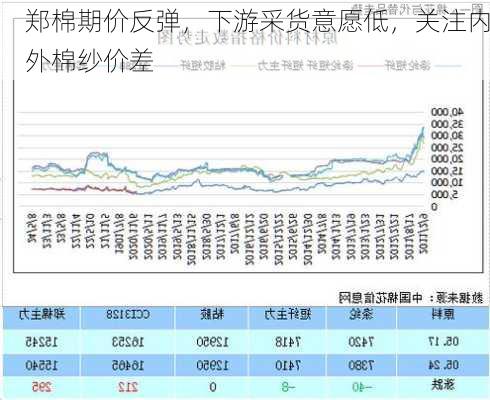 郑棉期价反弹，下游采货意愿低，关注内外棉纱价差