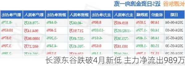 长源东谷跌破4月新低 主力净流出989万