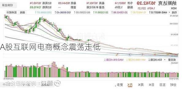 A股互联网电商概念震荡走低