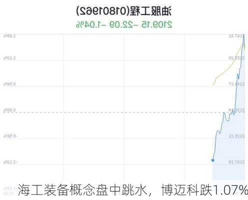 海工装备概念盘中跳水，博迈科跌1.07%