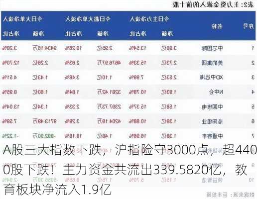 A股三大指数下跌，沪指险守3000点，超4400股下跌！主力资金共流出339.5820亿，教育板块净流入1.9亿