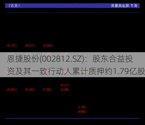 恩捷股份(002812.SZ)：股东合益投资及其一致行动人累计质押约1.79亿股